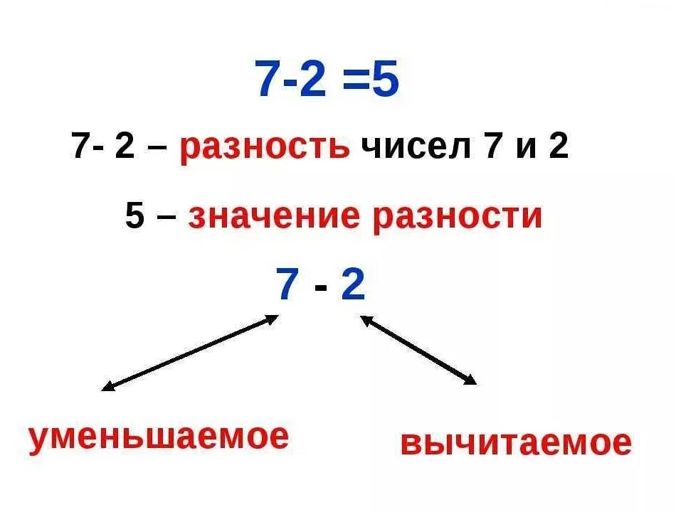 Разность чисел. Разность чисел это что в математике. Что такое разность чисел в математике 2 класс. Что токое р азнгость сисел.