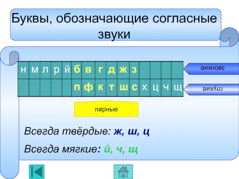 Ц всегда какая. Буквы обозначающие мягкий согласный звук. Буквы обозначающие Твердые звонкие согласные звуки. Согласные буквы обозначающие звонкий согласный звук. Буквы которые обозначают согласные звуки.