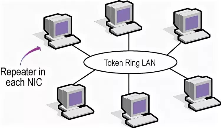 Топология token Ring. Технология token Ring. Token Ring. Post token