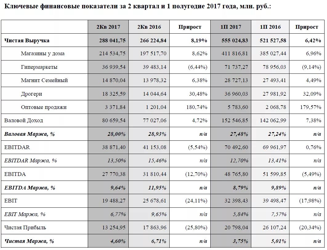 Финансовые показатели магазина.