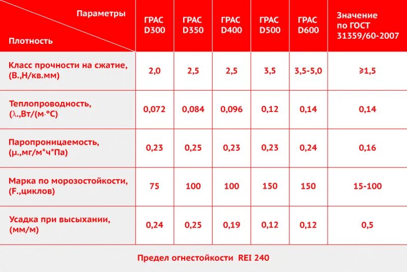 Параметры блоков. Газосиликатный блок д400 плотность. Газобетон д600 прочность. Характеристики газосиликатного блока д400. Прочность газобетона d400.