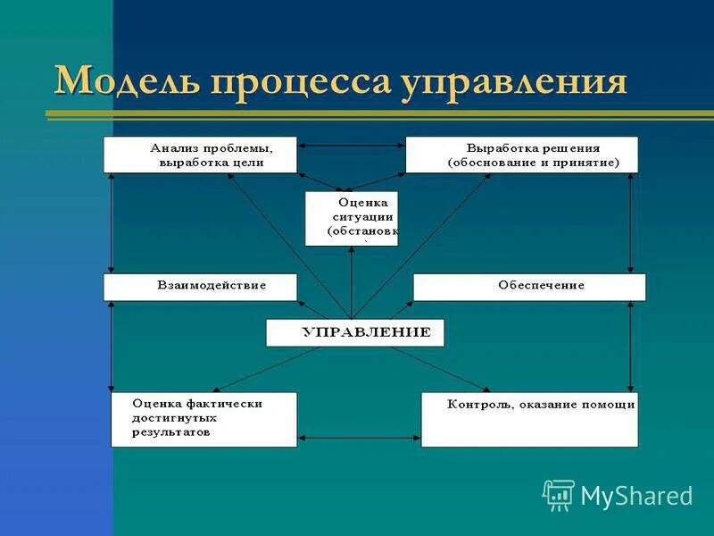 Результатом процесса управления является. Модель процесса управления.