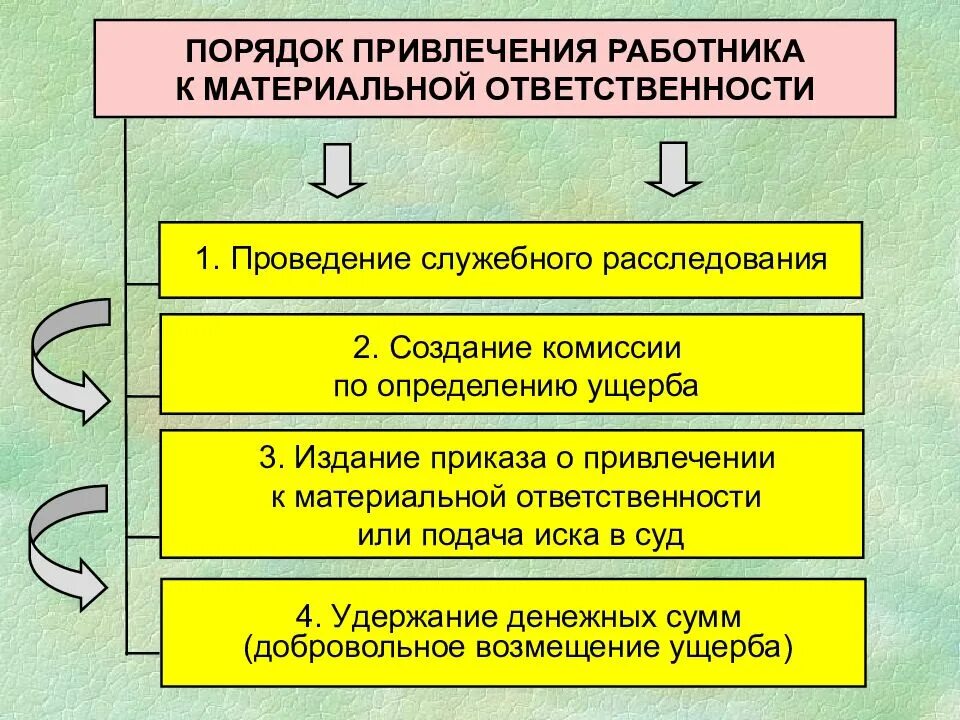 Порядок привлечения к материальной ответственности. Порядок привлечения работника к материальной ответственности. Алгоритм привлечения работника к материальной ответственности. Виды материальной ответственности схема.