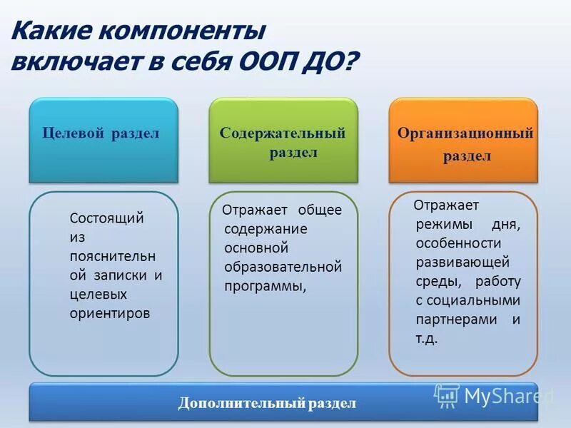 Какой компонент был добавлен. Целевой содержательный и организационный разделы. элементы целевого раздела ооп до. какие компоненты включает ооп?. что включает в себя содержательный раздел ооп.