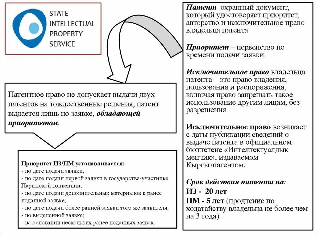 Исключительное право на промышленный образец срок. Патент охранный документ. Исключительное патентное право. Патентное право принципы.