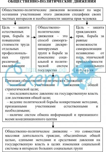 Задачи общественно политических движений. Цели общественно политических движений таблица. Общественно политические движения таблица. Цели и задачи общественно политического движения. Общественно-политические движения.