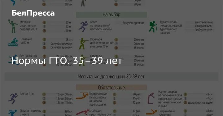 Нормативы гто 35 40. Нормы ГТО женщины 35. ГТО нормативы для женщин 35 лет. Нормативы ГТО 35 лет. ГТО нормативы 35-39.