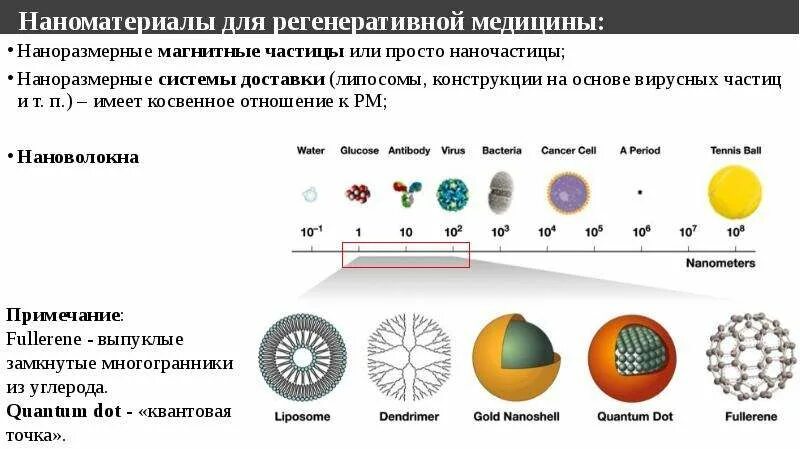 Размер наночастиц. Магнитные наночастицы. классификация магнитных наночастиц и наноматериалов. размер наночастицы. наночастицы конструкция.
