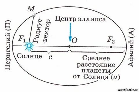Ближайшая к солнцу точка орбиты планеты называется