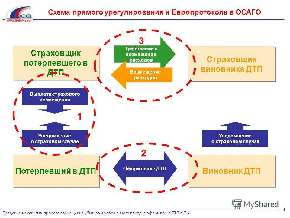 Возмещение суброгации