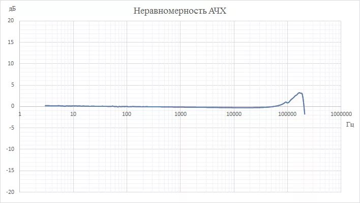 Неравномерность ачх. Неравномерность ачх. Частотная характеристика акустического оформления. Ачх электроника 35ас-015. Ачх электроника 75ас-065.