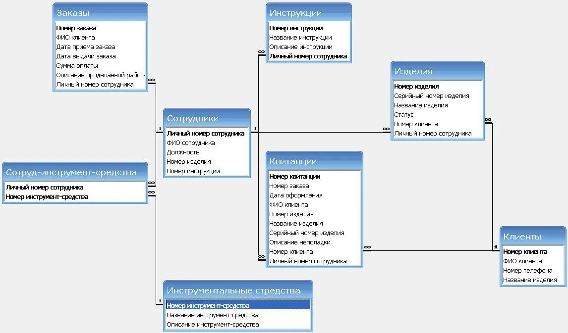 Разработать модель данных информационной системы. Логическая модель idef1x. функциональная модель idef1x. логической модели в нотации idef1x. схема базы данных в нотации idef1x.