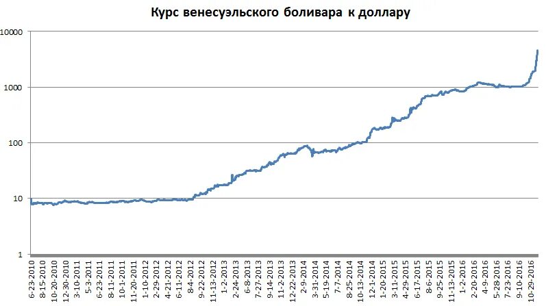 Курс венесуэльского Боливара. Венесуэльский Боливар к доллару график. Курс венесуэльского Боливара график. Курс Боливара к доллару.