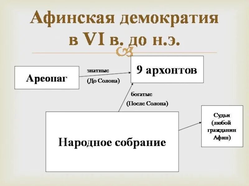 Афинская демократия при перикле