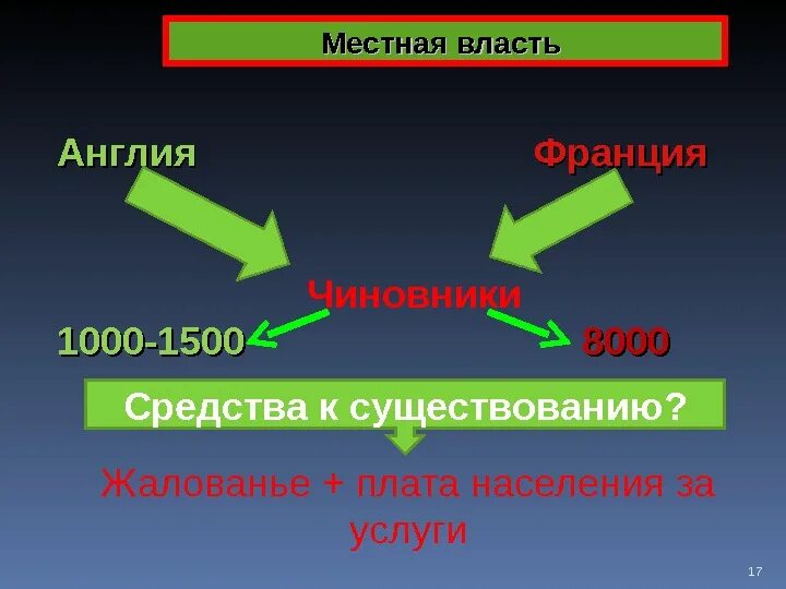 Определение местная власть. Местная власть. Судебная и местная власть Франции. Местная власть в Англии. Власть во Франции и Англии.