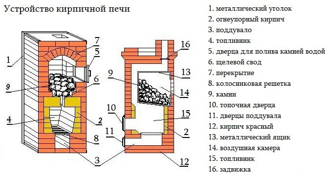 Топочное отверстие. Банная печь Каменка 3х3 5 кирпича. Подовая печь схема. Конструкция дровяной печи кирпичная. Схема устройства печи.