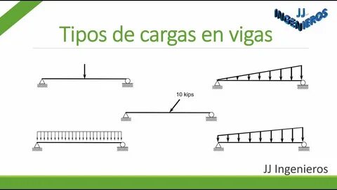 Tipos de cargas en vigas para el cálculo de reacciones Estática - YouTube M...