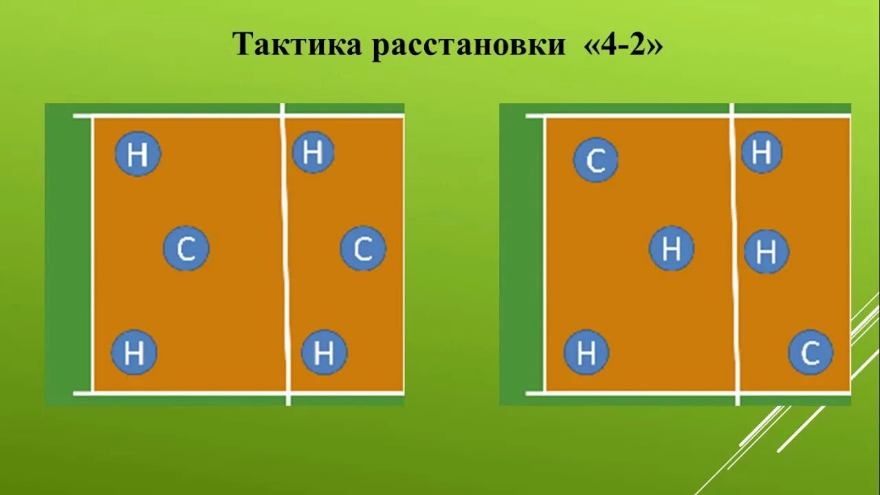 Расстановка 4 2 в волейболе. Расстановка 3-3 в волейболе. Расстановка в волейболе 5-1. Расстановка в волейболе 4-2 схема.