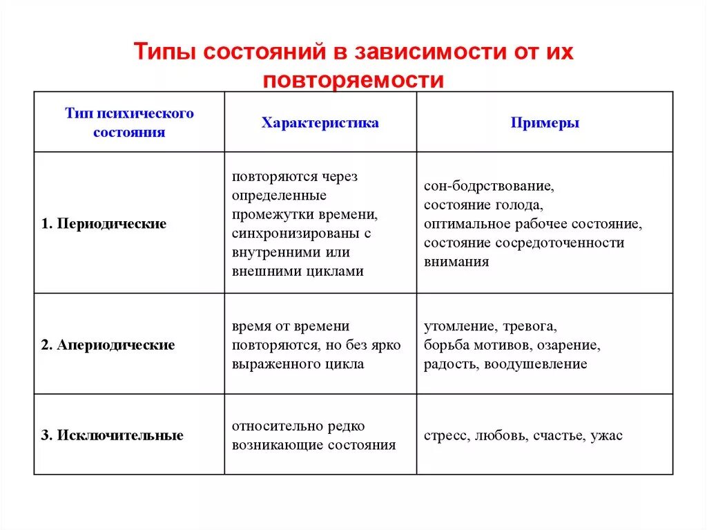 Возможные состояния человека. Классификация психологических состояний. Типы психических состояний. Типы состояний в психологии. Классификация психических состояний таблица.