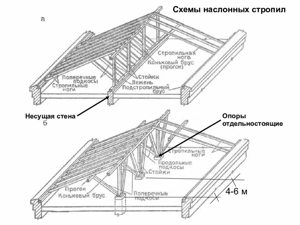 Крыша стропила схема. Двухскатная крыша схема стропил. Схема стропил двускатная кровля. Схема кровли двухскатной крыши. Схема стропильной крыши.