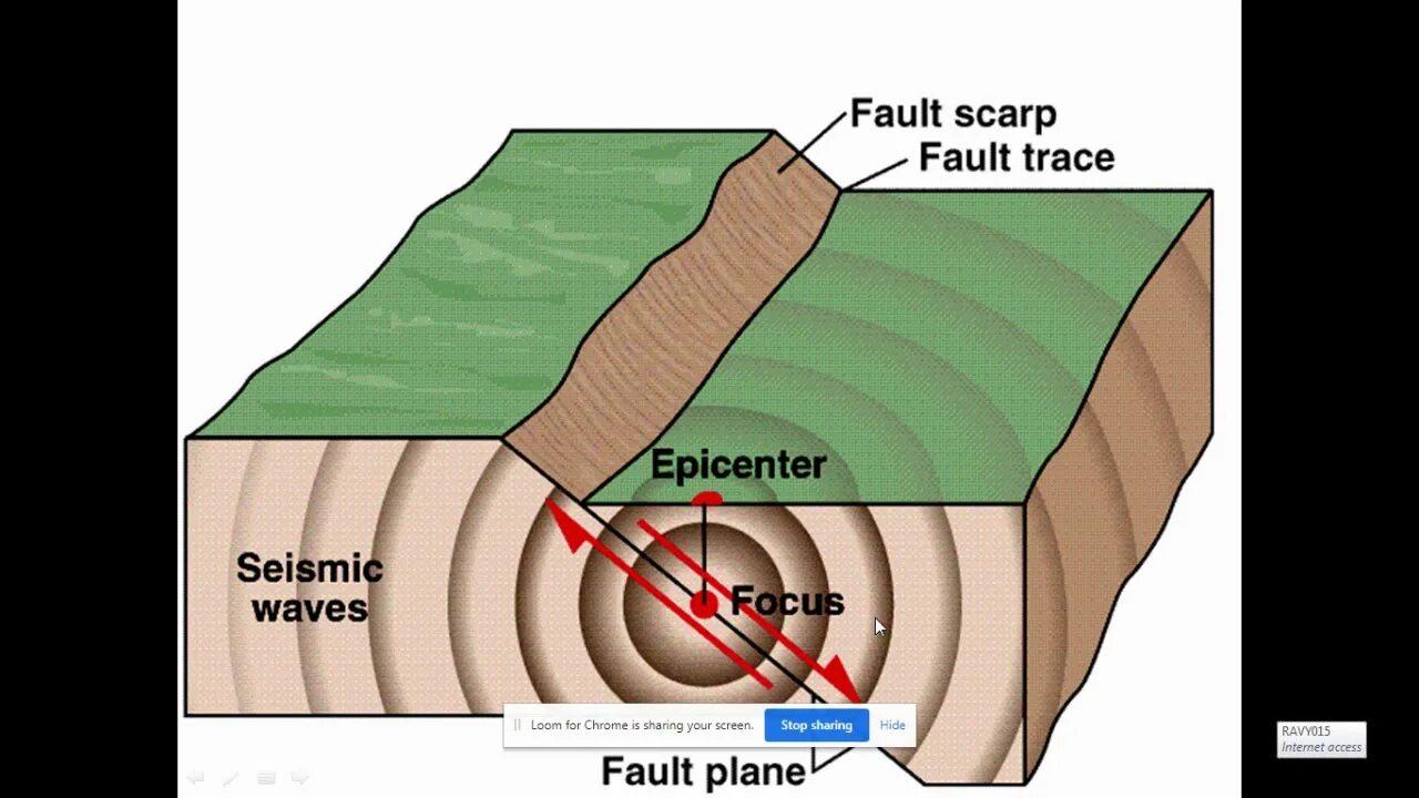 Fault conditions. Фокус землетрясения. fault scarp epicenter. earthquake scheme. earthquake from seismic activity.