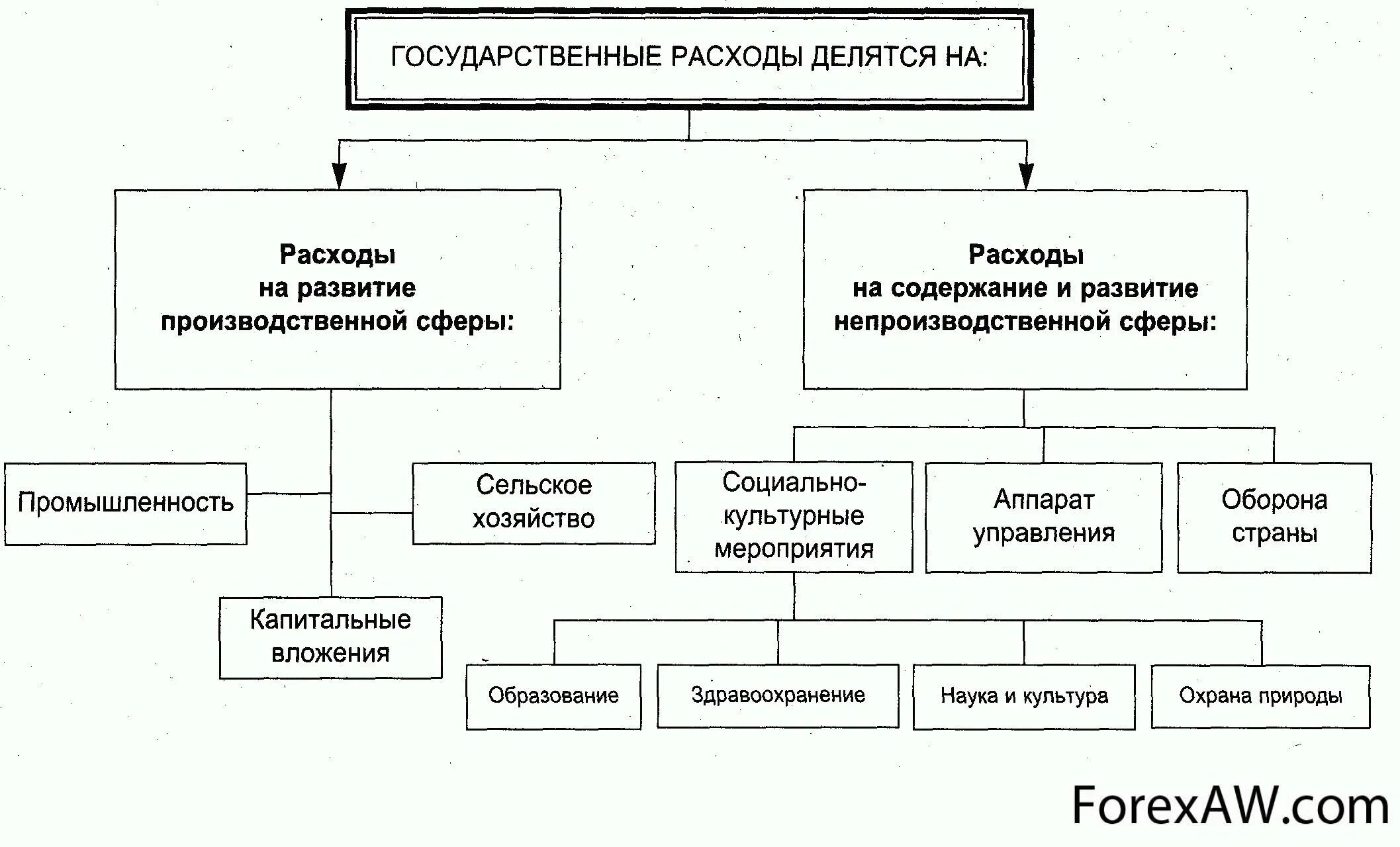 Группы государственных доходов. Система государственных и муниципальных расходов. Государственные и муниципальные расходы схема. Виды гос расходов. 2 Формы государственных расходов.