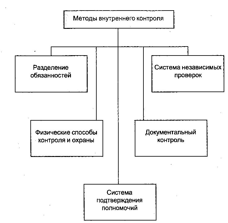 Методика внутреннего контроля