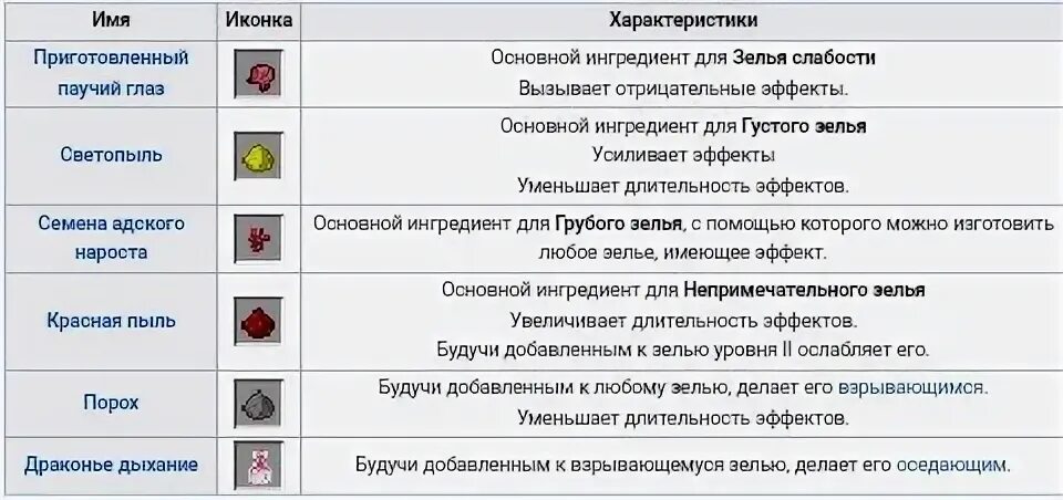 Приготовьте одно зелье среднего класса и выше. Зелья в МАЙНКРАФТЕ. Как сделать зелье. Зельеварение в МАЙНКРАФТЕ. Как сделать зелье в МАЙНКРАФТЕ.