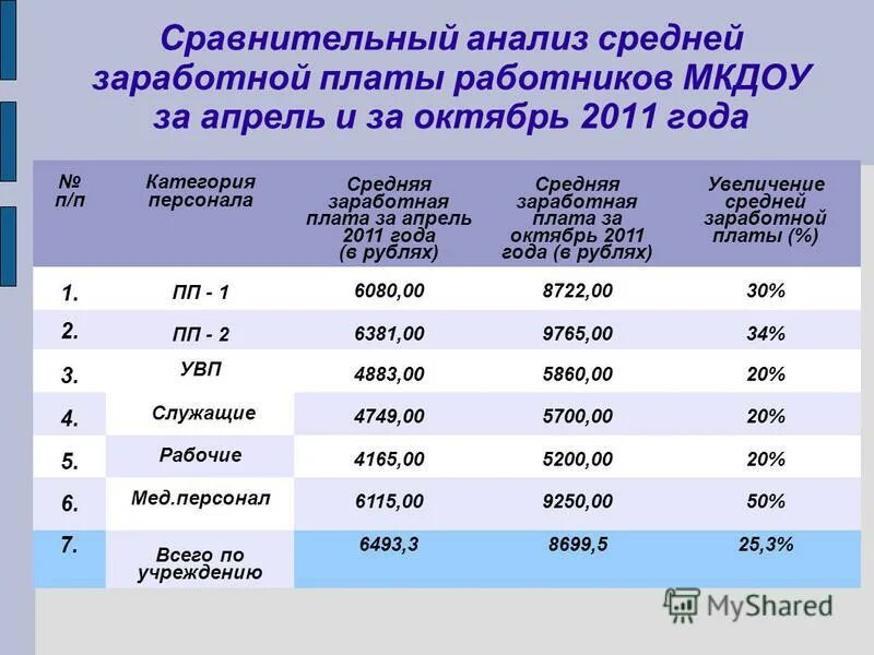 Анализ средней заработной платы. Анализ среднемесячной заработной платы работников. Анализ уровня заработной платы. Анализ среднемесячную заработную плату работников.