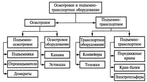 Транспортное оборудование относятся