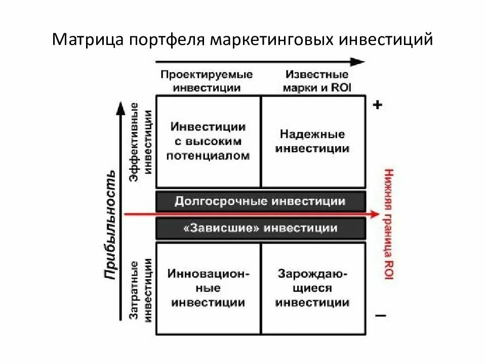 Маркетинговые инвестиции. Матрица технологического портфеля организации. Инвестиции матрица. Технологический портфель организации. Матрица инвестиционной привлекательности.