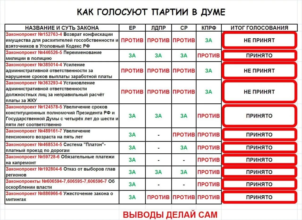 Проголосовать партии. Результаты голосования в думе по законопроектам кпрф. кпрф таблица. таблица результатов выборов. партии россии в госдуме.