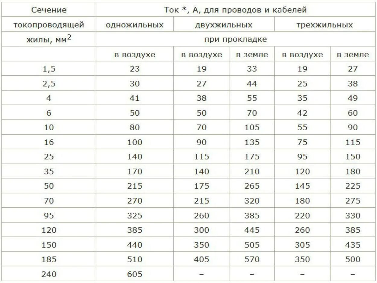 Пуэ п 2.5. Сечение кабеля по току таблица ПУЭ. Выбор сечения кабеля по допустимому току. Сечение кабеля по току таблица ПУЭ С медными. Таблица выбора сечения кабеля ПУЭ.