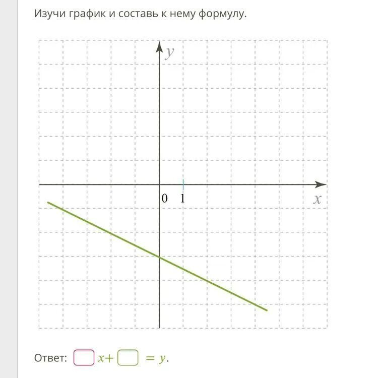 Как составить формулу по графику. Составь формулу для Графика функции. Составить формулу к графику функции. Изучи рисунок и Составь к нему формулу для этого Графика функции. Изучи график и Составь к нему формулу ответ.