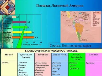 Какую площадь занимает латинская америка