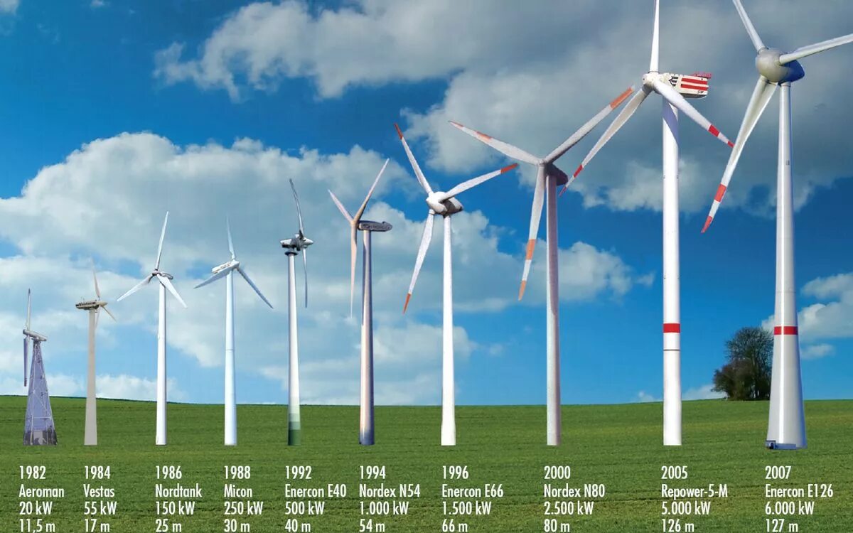 Ветря ой. Ветрогенератор Enercon e-126. Ветрогенератор на 1 МВТ. Ветрогенераторы Fortis Wind Energy. Ветрогенератор Condor Air 60.