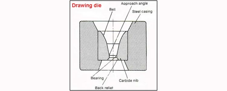 Drawing die. Manufacturers tiled mesh fabrication laser stamping. Mandrel. Draw or die. Metal stamping process minimalism.