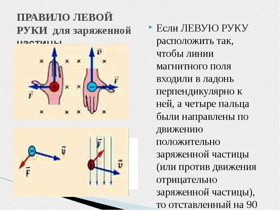 Направление магнитной силы определяется