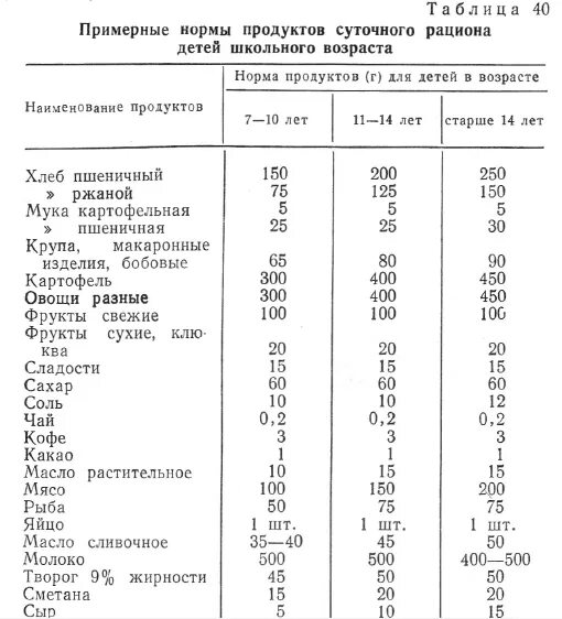 Суточная норма питания детей. Нормы питания младенцев таблица. Нормы питания детей школьного возраста. Нормы потребления продуктов питания на ребенка. Нормы питания детей включая калорийность суточного рациона