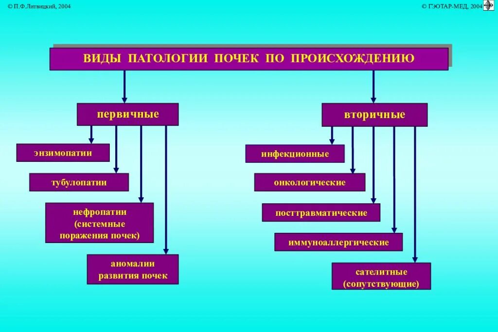 Формирование п ф