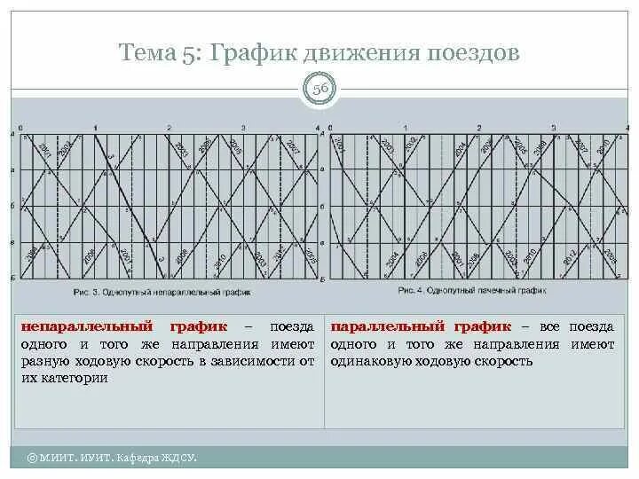 График железные дороги. График движения поездов. Зонный непараллельный график. Зонный параллельный график движения пригородных поездов. Изображение расписания движения поездов.