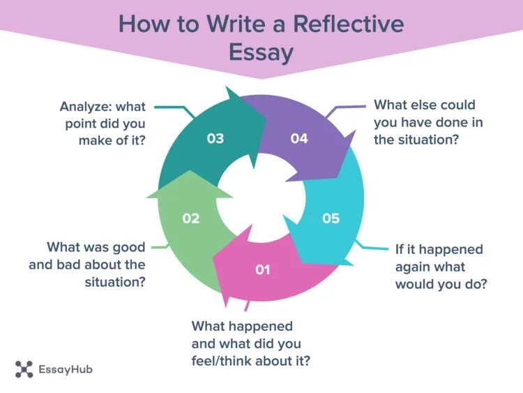 Essay guide. How to write an essay. reflective essay. reflective writing examples. how to write reflective writing.