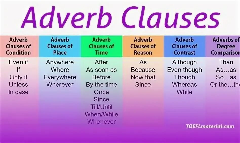 Adverbial Clauses. Adverbial Clauses в английском языке. Adverb Clauses в английском языке. Adverbial Clauses примеры.