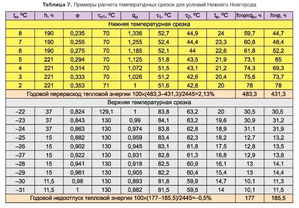 Насколько греется. Температурный коэффициент при расчете отопления. Тепловой график для системы отопления. Таблица температуры водоснабжения. График температурных режимов системы отопления.
