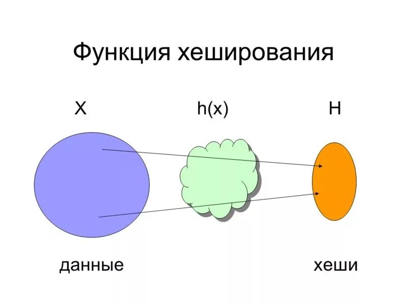 Коллизия хеш-функции. Хеш-функция. Хеш функция коллизия пример. Хеш-функция рисунок. Коллизия функций