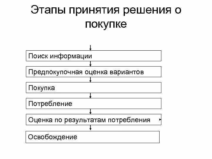 Решение о покупке потребителем. Принятие решения о покупке. Стадии принятия решения о покупке. Процесс принятия решения о покупке. Модель принятия решения о покупке.