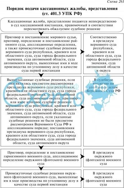 Порядок рассмотрения жалобы судом кассационной инстанции. Схема кассационного обжалования. Схема кассационного обжалования УПК. Порядок подачи апелляционной жалобы схема. Порядок подачи кассационной жалобы УПК.