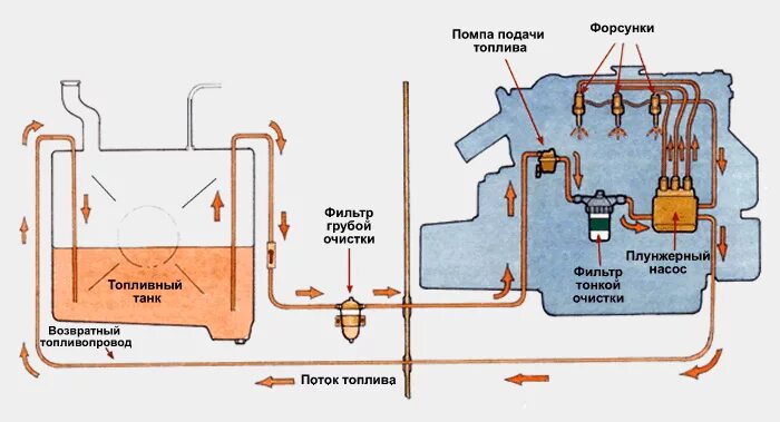 Как проверить поступает ли бензин в двигатель