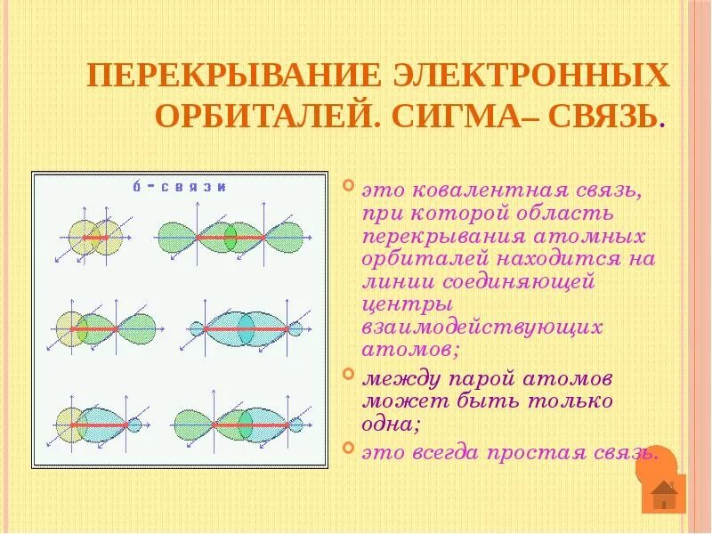 Схема образования Сигма связи. Сигма связь перекрывание орбиталей. Связи в органической химии пи Сигма. Сигма связь в химии. Образование сигма