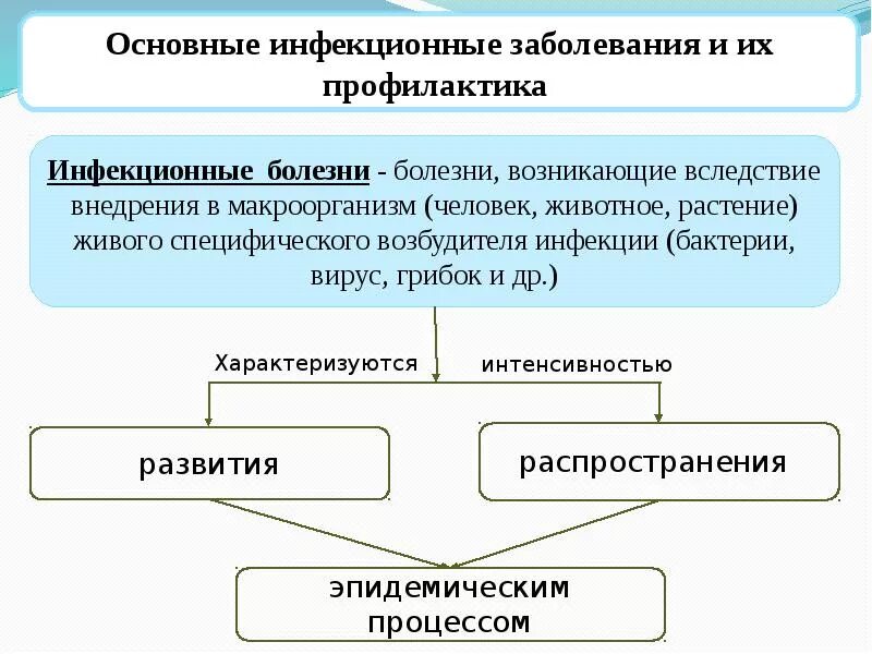 Презентация на тему профилактика заболевания